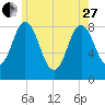 Annisquam tide chart for Saturday, May 27, 2023