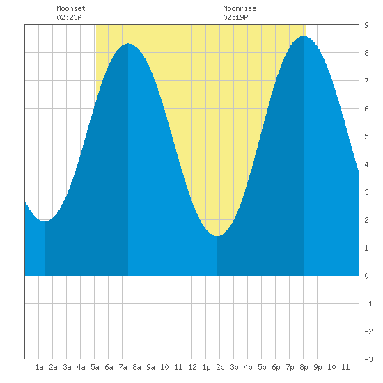 Annisquam tide chart for Monday, May 29, 2023