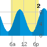 Annisquam tide chart for Tuesday, May 2, 2023