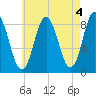 Annisquam tide chart for Thursday, May 4, 2023