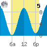 Annisquam tide chart for Friday, May 5, 2023