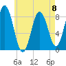 Annisquam tide chart for Monday, May 8, 2023