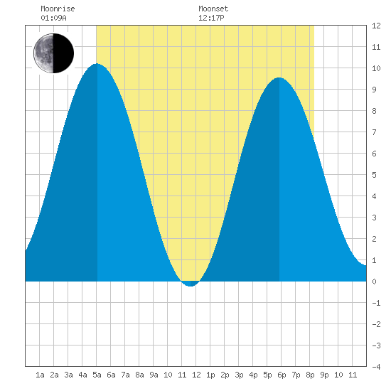 Annisquam tide chart for Saturday, June 10, 2023
