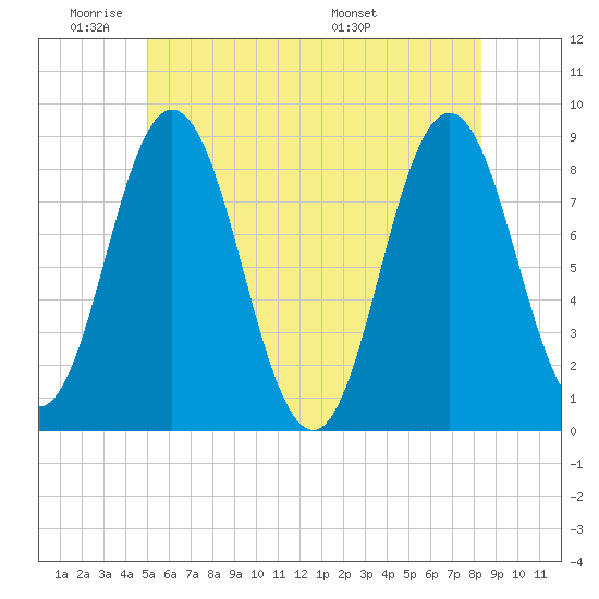 Annisquam tide chart for Sunday, June 11, 2023
