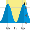 Annisquam tide chart for Sunday, June 11, 2023