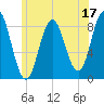 Annisquam tide chart for Saturday, June 17, 2023