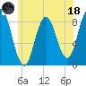 Annisquam tide chart for Sunday, June 18, 2023