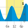 Annisquam tide chart for Thursday, June 1, 2023
