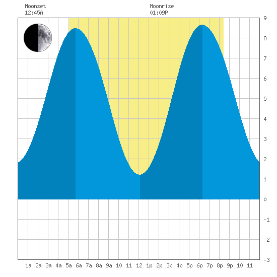 Annisquam tide chart for Monday, June 26, 2023