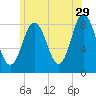Annisquam tide chart for Thursday, June 29, 2023