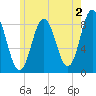 Annisquam tide chart for Friday, June 2, 2023