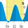 Annisquam tide chart for Monday, June 5, 2023