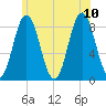 Annisquam tide chart for Monday, July 10, 2023