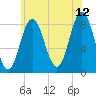 Annisquam tide chart for Wednesday, July 12, 2023