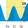 Annisquam tide chart for Sunday, July 16, 2023