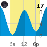 Annisquam tide chart for Monday, July 17, 2023