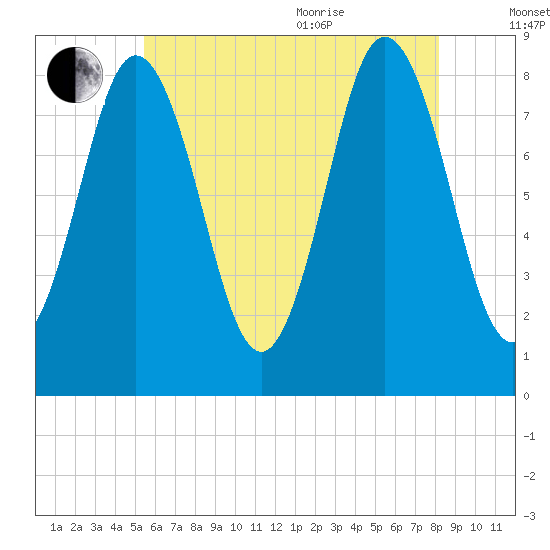 Annisquam tide chart for Tuesday, July 25, 2023