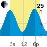 Annisquam tide chart for Tuesday, July 25, 2023