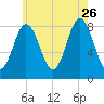 Annisquam tide chart for Wednesday, July 26, 2023