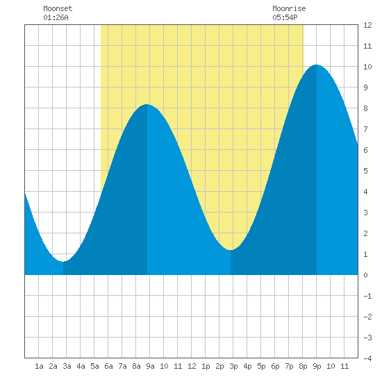 Annisquam tide chart for Saturday, July 29, 2023