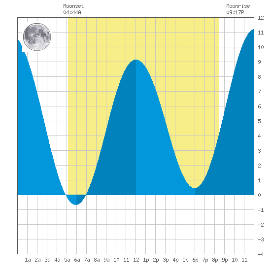 Annisquam tide chart for Monday, July 3, 2023