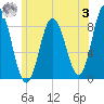 Annisquam tide chart for Monday, July 3, 2023