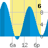 Annisquam tide chart for Thursday, July 6, 2023