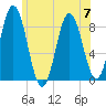 Annisquam tide chart for Friday, July 7, 2023