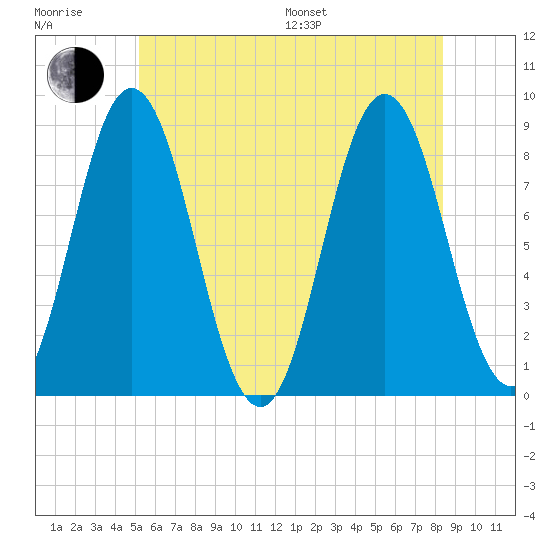 Annisquam tide chart for Sunday, July 9, 2023