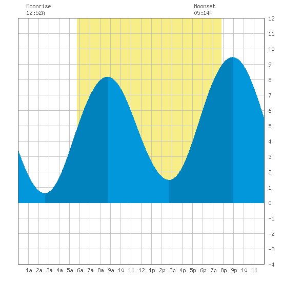 Annisquam tide chart for Friday, August 11, 2023