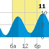 Annisquam tide chart for Friday, August 11, 2023