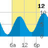 Annisquam tide chart for Saturday, August 12, 2023
