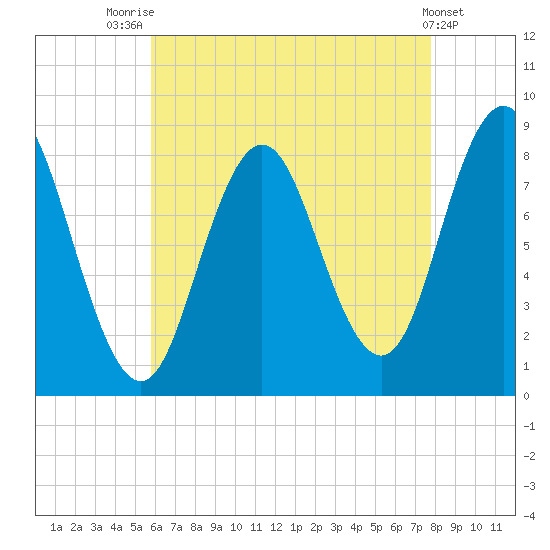 Annisquam tide chart for Monday, August 14, 2023