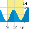 Annisquam tide chart for Monday, August 14, 2023