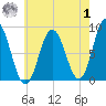 Annisquam tide chart for Tuesday, August 1, 2023