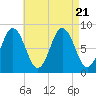 Annisquam tide chart for Monday, August 21, 2023