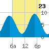 Annisquam tide chart for Wednesday, August 23, 2023
