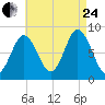 Annisquam tide chart for Thursday, August 24, 2023