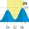 Annisquam tide chart for Friday, August 25, 2023
