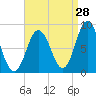 Annisquam tide chart for Monday, August 28, 2023