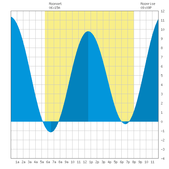Annisquam tide chart for Wednesday, August 2, 2023