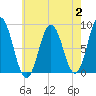 Annisquam tide chart for Wednesday, August 2, 2023