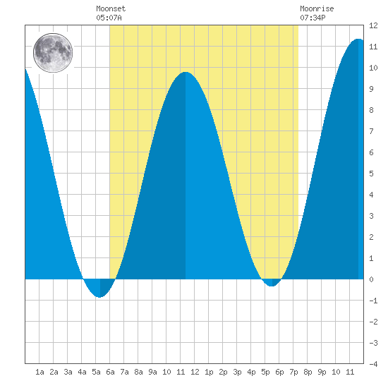 Annisquam tide chart for Wednesday, August 30, 2023