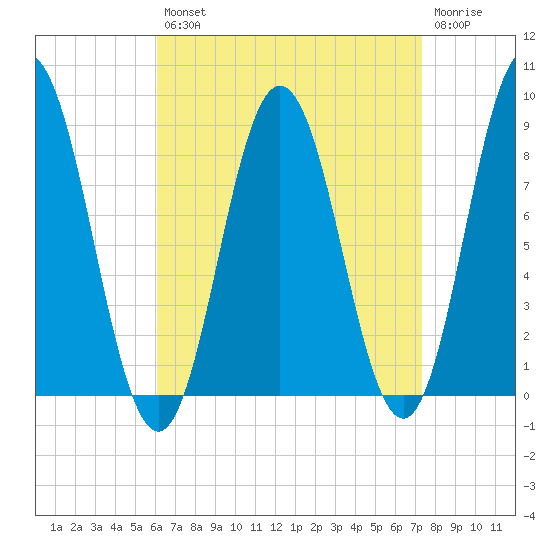 Annisquam tide chart for Thursday, August 31, 2023