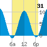 Annisquam tide chart for Thursday, August 31, 2023