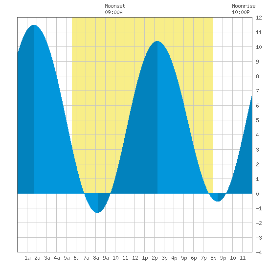 Annisquam tide chart for Friday, August 4, 2023