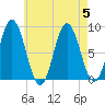 Annisquam tide chart for Saturday, August 5, 2023
