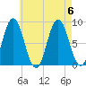 Annisquam tide chart for Sunday, August 6, 2023