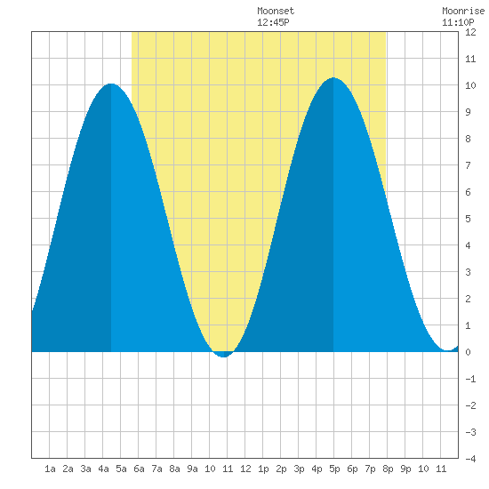 Annisquam tide chart for Monday, August 7, 2023