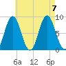 Annisquam tide chart for Monday, August 7, 2023